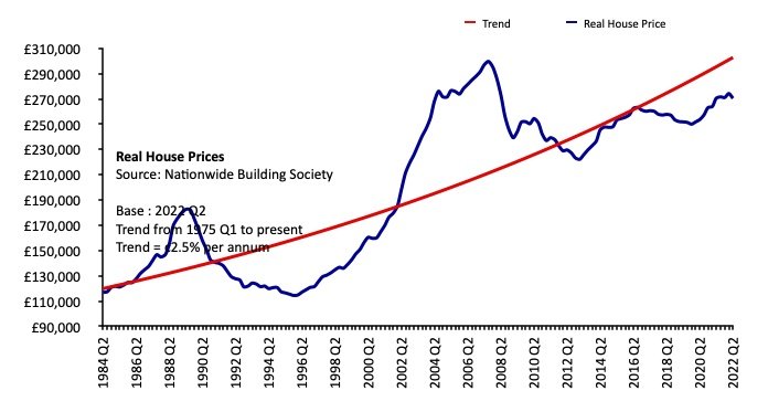 Since 1984, the UK has admitted over 10 million immigrants.

Between 1984 and 2026, the real average house price soared from £120,000 to £270,000.

Mass migration has created a housing crisis, and it's causing immense misery for young people priced out of home ownership.