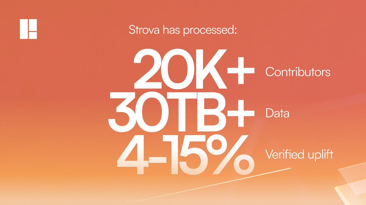 strova_ai's tweet photo. 20K+ contributors.
30TB+ data processed.
4–15% verified model improvement.

The interesting part?

Every uplift is traceable.
Every contributor is measurable.
Every payout is impact-based.

AI training shouldn’t be guesswork.

#Strova #ProofOfData #AIData #Web3 #DePIN #Base https://t.co/aOXwtvbkNt