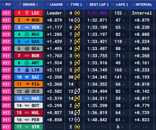 MsportXtra's tweet photo. #F1 #HappyTesting That's it. Times at 4:53pm CET (3:53pm UK time). It was power hour with some fast laps. At the end a start procedure test was done. It has been fun following the #F1testing and collaborating with @JBMotorsportsX . Next up... the @ausgrandprix . #MsportXtra https://t.co/bakRwejWNQ