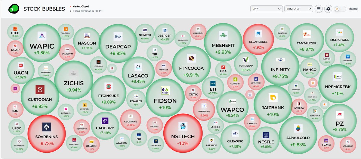 Market closed calm today. No bloodbath, no madness.

Some strong prints, some quiet pullbacks. We reset next week.

If you want to review how your stocks have behaved beyond just today’s noise, you can zoom out here:
 stockyvest.com/?utm_source=x&…

Enjoy the weekend. Come back sharper.