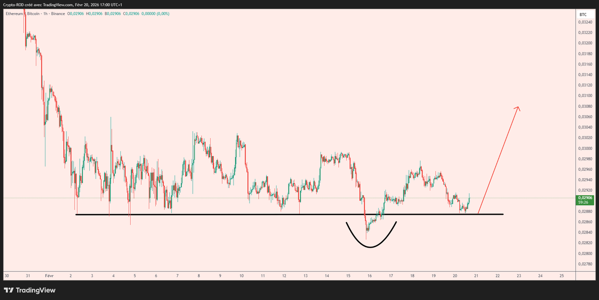 Crypto_R0D's tweet photo. $ETHBTC 

Interesting setup https://t.co/N82wodsiDZ