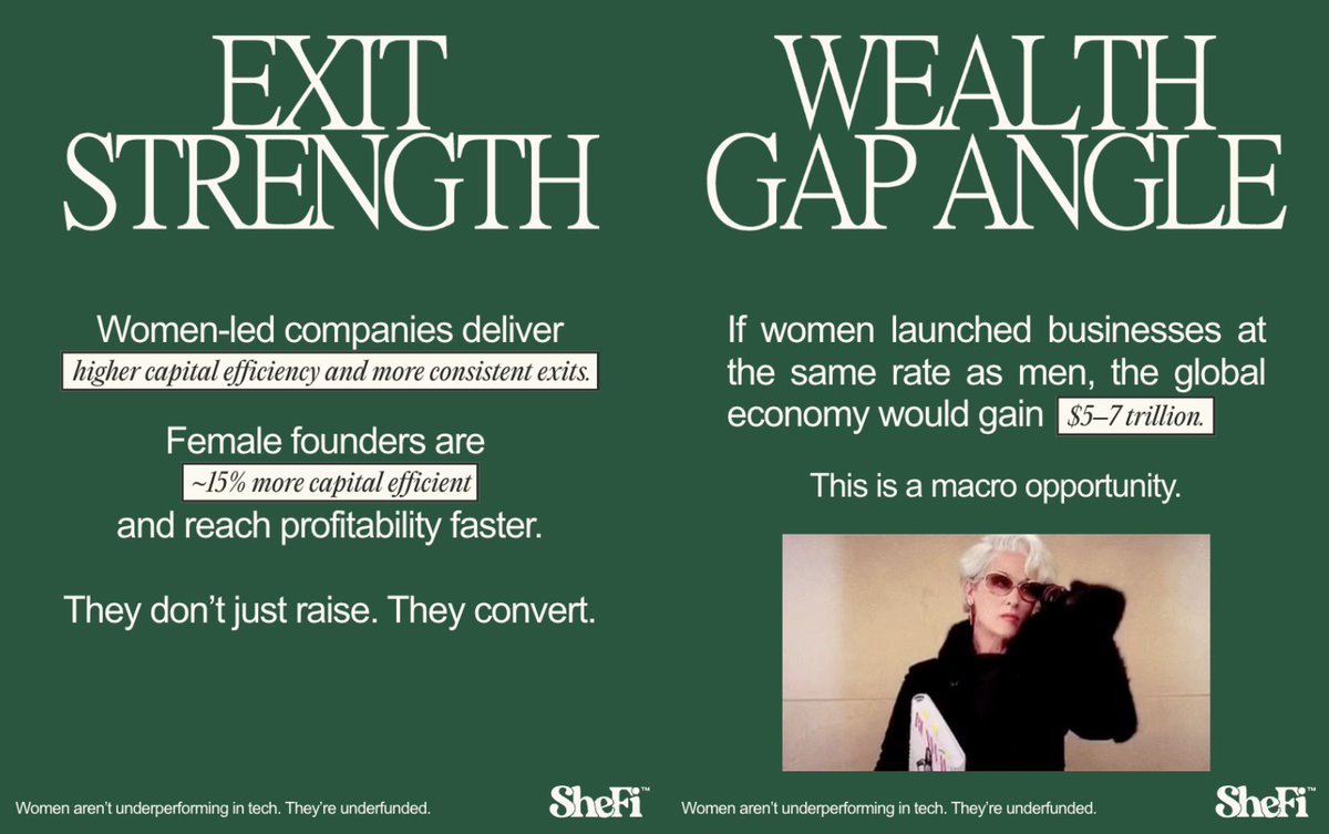 You heard it here girls: Venture capital is mispricing women.

Women-led companies generate 2–2.5x more revenue per dollar raised than male-led companies.

They are ~15% more capital efficient.

They reach profitability faster.
They deliver more consistent exits.
They don’t just