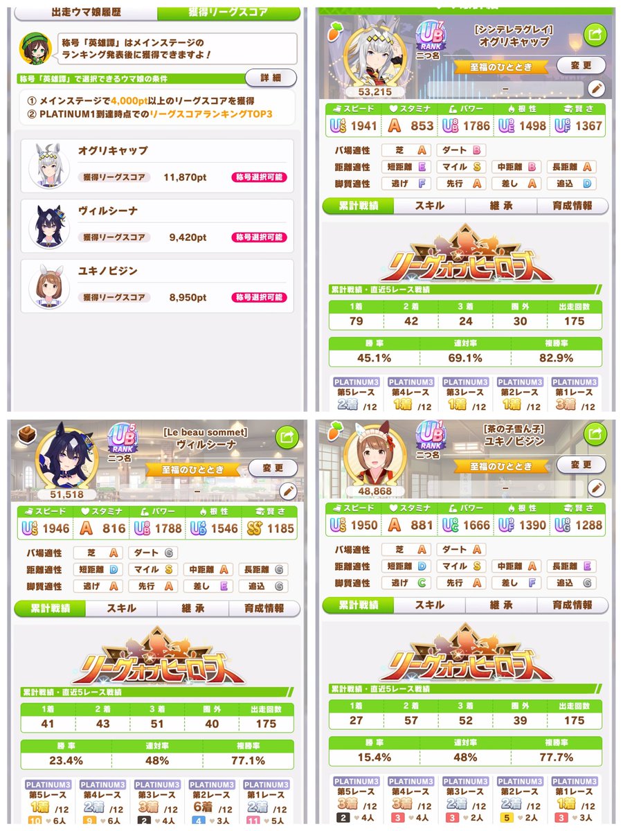 今回のメンバー
時間もサポカも無くスタミナ根性が盛れ無かった
ステゴ完凸はいいけど賢にラモーヌ完凸使用
フレンドはクラフト借りて残りは１凸のテイオーとファイン無凸の女将
最低限のスキルとパラ作るだけで精一杯だった
＃ウマ娘
#LOH