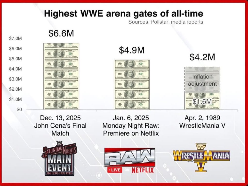 MakaveliDTA's tweet image. #JohnCena’s retirement show at #SNME made more money from ticket sales than any other #WWE arena event ever. It might even be the biggest live gate in all of pro wrestling history.