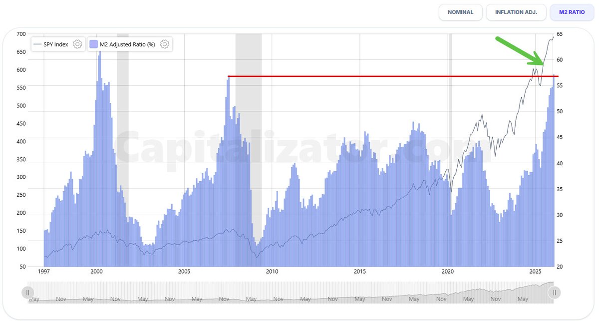 Capitalizator's tweet photo. Margin debt as a percentage of M2 (FINRA data) has already broken through its 2008 peaks.

Source - https://t.co/EEvPRi3U6C

#FINRA #M2 #Margindebt #Margin #debt https://t.co/qm94uw3jIr