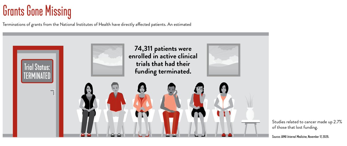 ASHClinicalNews's tweet image. Grants Gone Missing: Terminations of #grants from the #NIH have directly affected patients. In 2025, an estimated 74,311 patients were enrolled in active #clinical trials that had their funding terminated. Studies related to #cancer made up 2.7% of those that lost funding.
