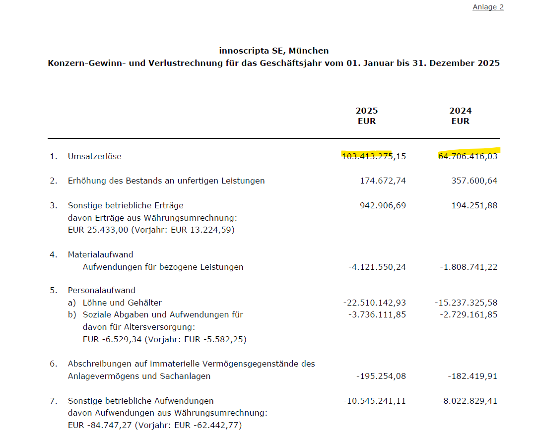 l_m_s15's tweet photo. #innoscripta hat heute den Konzernabschluss für 2025 veröffentlicht.

Ein Blick in GuV &amp; Bilanz zeigt, dass der Umsatzanstieg von 38,7 Mio. € zum Anstieg der Forderungen von 18,9 Mio. € führte. Also knapp jeder 2. Euro Mehr-Umsatz steht per 31.12.25 als Forderung in der Bilanz. https://t.co/kVezs2mGtZ