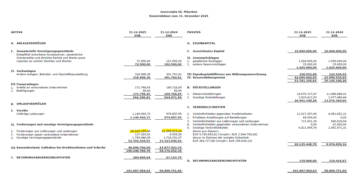 l_m_s15's tweet photo. #innoscripta hat heute den Konzernabschluss für 2025 veröffentlicht.

Ein Blick in GuV &amp; Bilanz zeigt, dass der Umsatzanstieg von 38,7 Mio. € zum Anstieg der Forderungen von 18,9 Mio. € führte. Also knapp jeder 2. Euro Mehr-Umsatz steht per 31.12.25 als Forderung in der Bilanz. https://t.co/kVezs2mGtZ