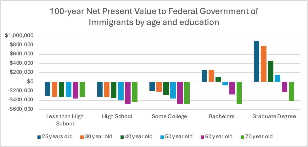 The picture gets even starker when we divide immigrants by education

All immigrants without a complete college education represent a net cost to the federal government by the hundreds of thousands of dollars.

Only young college-educated immigrants are a net asset.