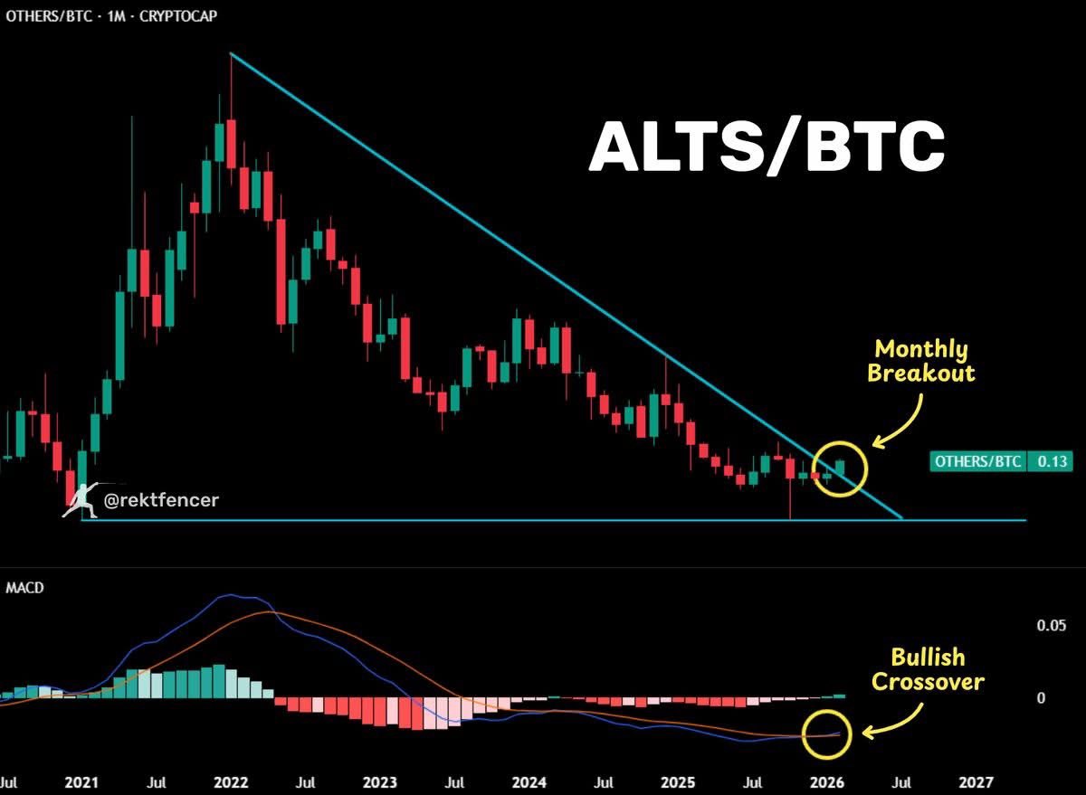 The end of TARIFFS will ignite ALT Season.

You don't have to agree with me. 

Just bookmark this ✍︎