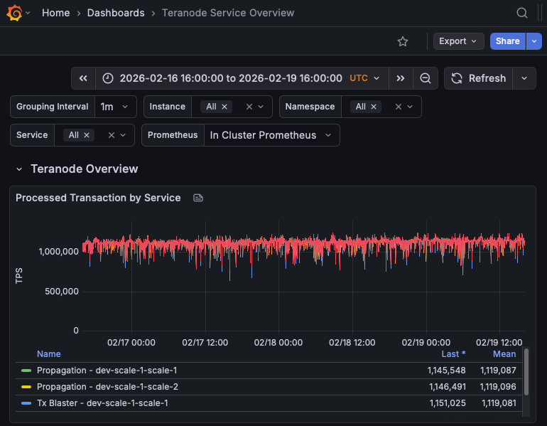 We just concluded a scaling test with the latest version of Teranode, and averaged over 1.1 million transactions per second over a period of three days. 

#teranode #bsv
