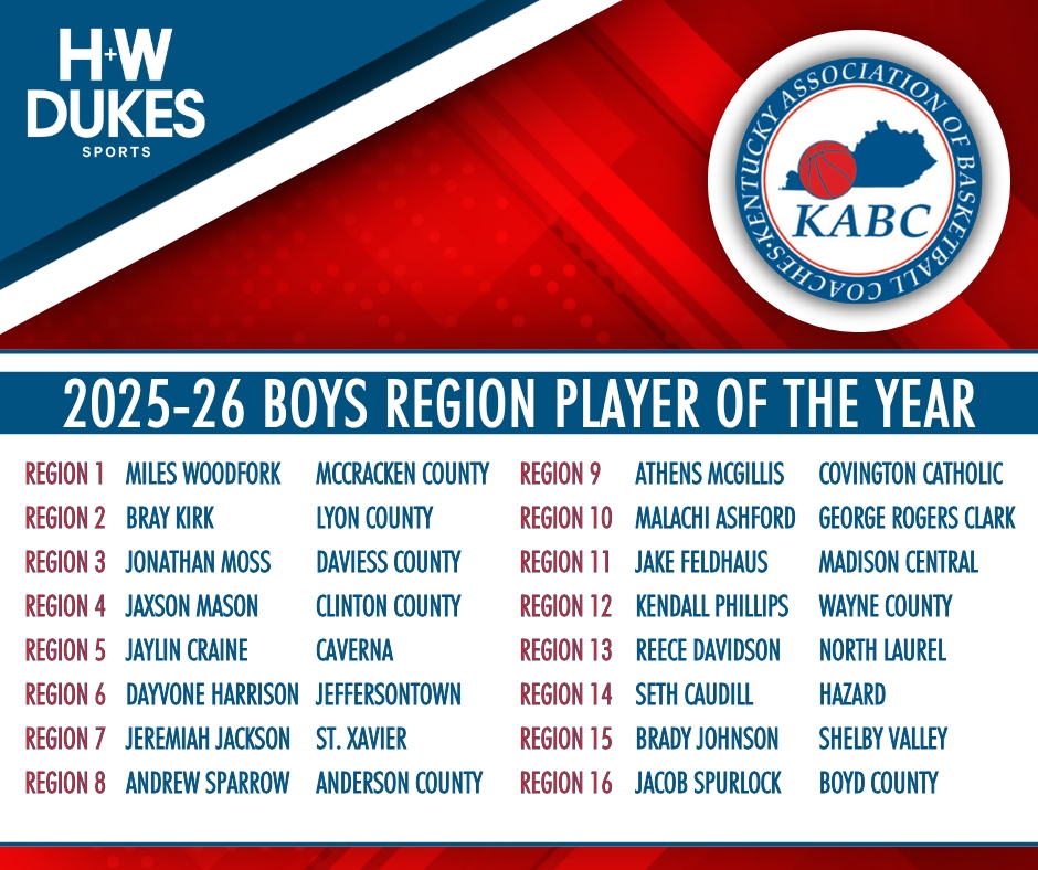 RichmondRsports's tweet photo. HIGH SCHOOL BOYS HOOPS
Madison Central senior Jake Feldhaus has been named the 11th Region Player of the Year by the KABC (Kentucky Association of Basketball Coaches) and is a finalist for Mr. Basketball https://t.co/iAKXhn9hf1