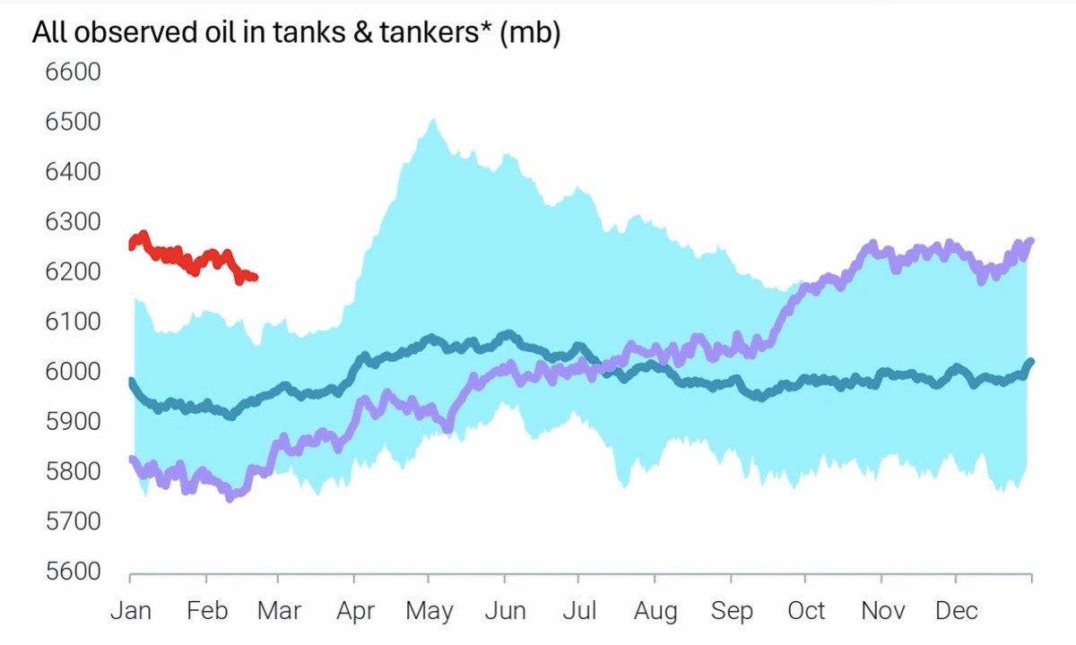 Global crude and products inventories still drawing to start 2026, completely opposite of narrative!

While 🇺🇲 supply is stalled out and global supply is impacted by geopolitics, demand is growing at an incredible clip leading to this delta between expectations and reality!  🛢💰
