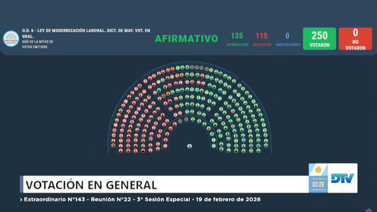 En una sesión bochornosa y de espaldas al pueblo, la Cámara de Diputados aprobó la Reforma Laboral de Milei.

Lejos de “modernizar” las leyes, esta reforma nivela para abajo. Representa un retroceso en derechos y estabilidad para las y los trabajadores. Quienes tienen derechos