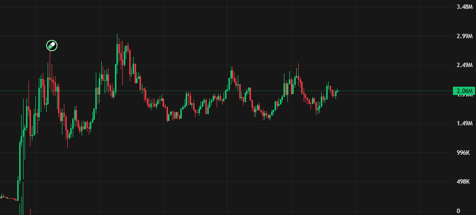 Major fan of $aliens right now

Chart has been ranging for 14 hours since pump yesterday

Aliens should be a relevant topic for weeks to come, kinda like epstein 

But this time we actually have ONE token that can all attention/value can accrue to

NFA DYOR