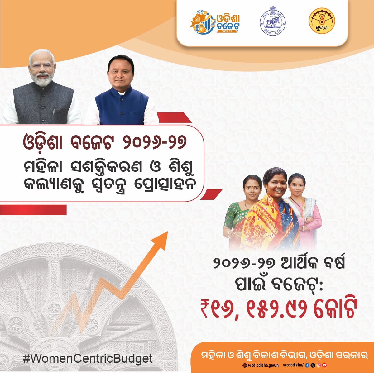 WCDOdisha's tweet photo. ସଶକ୍ତ ନାରୀ ଓ ସୁରକ୍ଷିତ ଶିଶୁ ହେଉଛନ୍ତି ସୁଦୃଢ଼ ଓଡ଼ିଶାର ଭିତ୍ତି। ଏଥିପାଇଁ ଓଡ଼ିଶା ବଜେଟ୍ ୨୦୨୬-୨୭ ରେ ମହିଳା ସଶକ୍ତିକରଣ ଓ ଶିଶୁ କଲ୍ୟାଣକୁ ଦିଆଯାଇଛି ପ୍ରାଥମିକତା। https://t.co/SMnSh7q7Kj