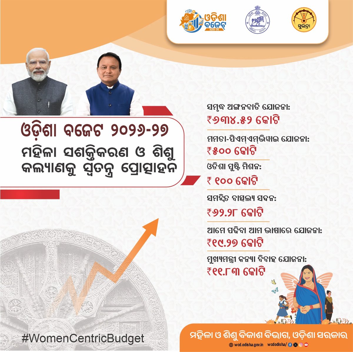 WCDOdisha's tweet photo. ସଶକ୍ତ ନାରୀ ଓ ସୁରକ୍ଷିତ ଶିଶୁ ହେଉଛନ୍ତି ସୁଦୃଢ଼ ଓଡ଼ିଶାର ଭିତ୍ତି। ଏଥିପାଇଁ ଓଡ଼ିଶା ବଜେଟ୍ ୨୦୨୬-୨୭ ରେ ମହିଳା ସଶକ୍ତିକରଣ ଓ ଶିଶୁ କଲ୍ୟାଣକୁ ଦିଆଯାଇଛି ପ୍ରାଥମିକତା। https://t.co/SMnSh7q7Kj