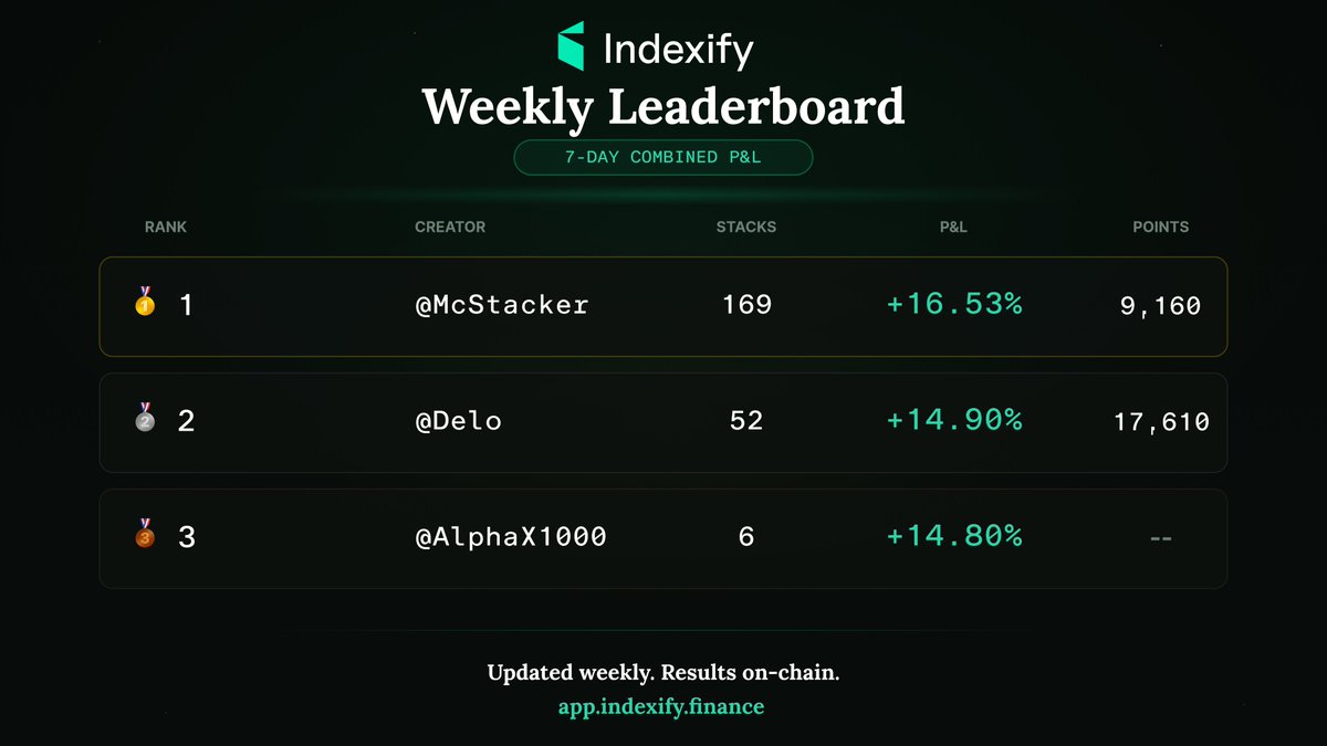Weekly leaderboard check

7-day combined P&amp;L for top creators:
🥇 <a href="/mqstacker/">McStacker</a>  — +16.53% (169 Stacks) 
🥈 <a href="/AlexDelo69/">AlexDelo</a>  — +14.90% (52 Stacks) 
🥉 <a href="/AlphaX1000/">AlphaX</a> — +14.80% (6 Stacks)

The results are public. The data is on-chain. Build a Stack and climb the ranks.