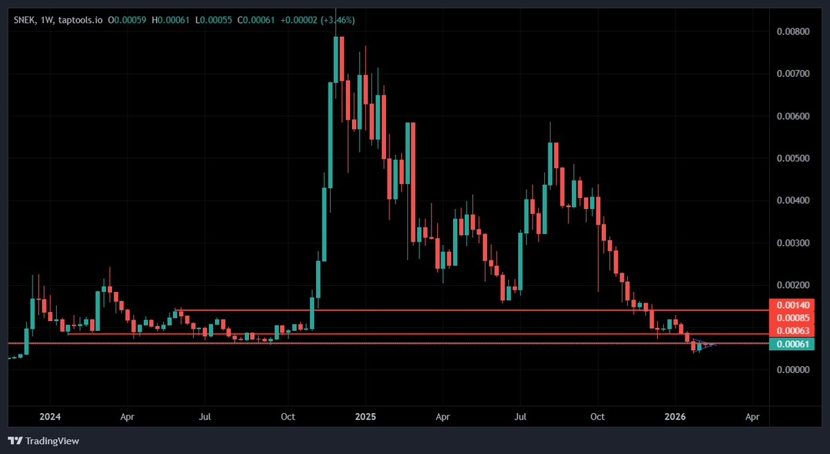 $SNEK SSSSSO MUCH ROOM FOR GROWTH!!!
#SNEK @SNEK sssssss 420 / 69 / 7