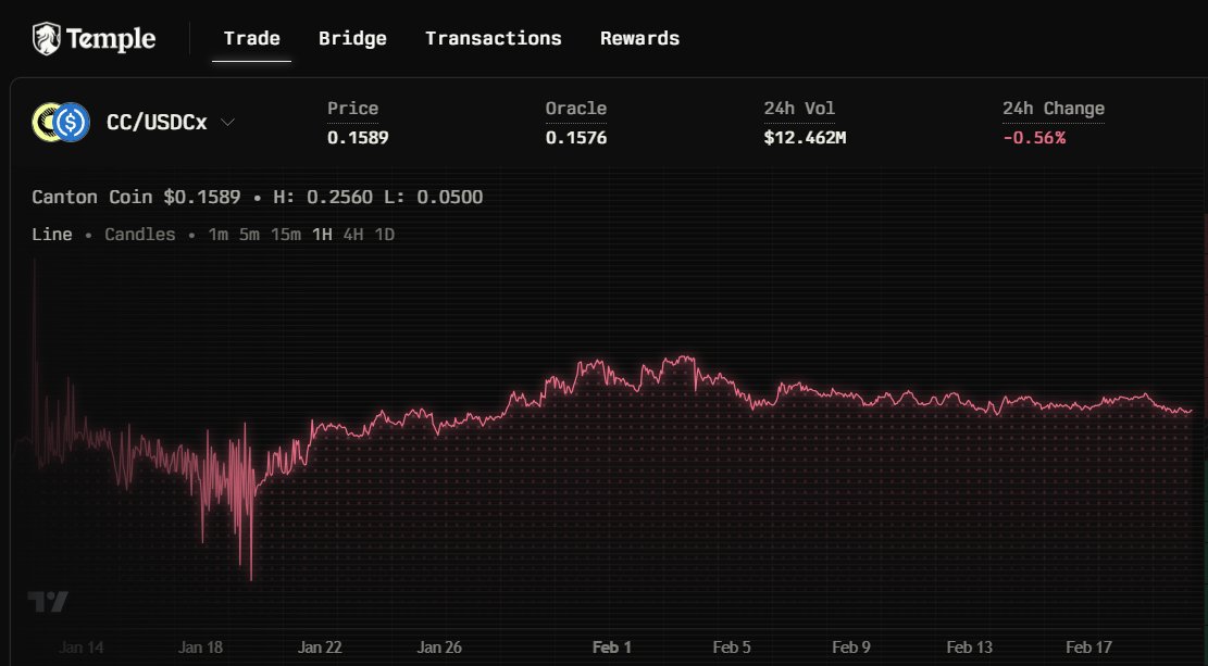 $CC is painting the exact structure you want before a real send.

Accumulation on the lows, volatility getting crushed, and every wick down bought up instantly.

The chart looks programmed for one big expansion candle that leaves this zone in the dust.

Top 10 is coming sooner