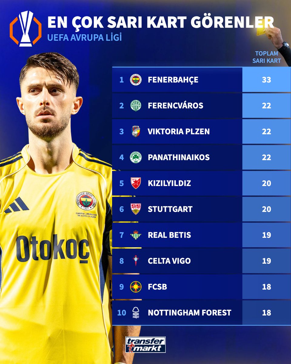 🟨 Fenerbahçe, bu sezon UEFA Avrupa Ligi'nde en çok sarı kart gören takım!

➡️ transfermarkt.com.tr/s/iL85