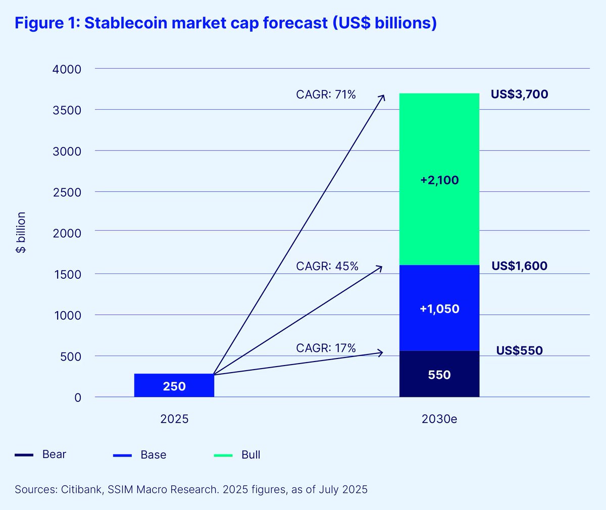 hibachi_xyz's tweet photo. stablecoins -> issuance, adoption, volume all growing

fx -> $10T a day in volume (more than all crypto volume in a month)

hibachi -> a full-suite CLOB powering the future of stablecoin-native FX 

this is much larger than crypto perps, and blockchain rails > today's existing legacy infrastructure (by far)