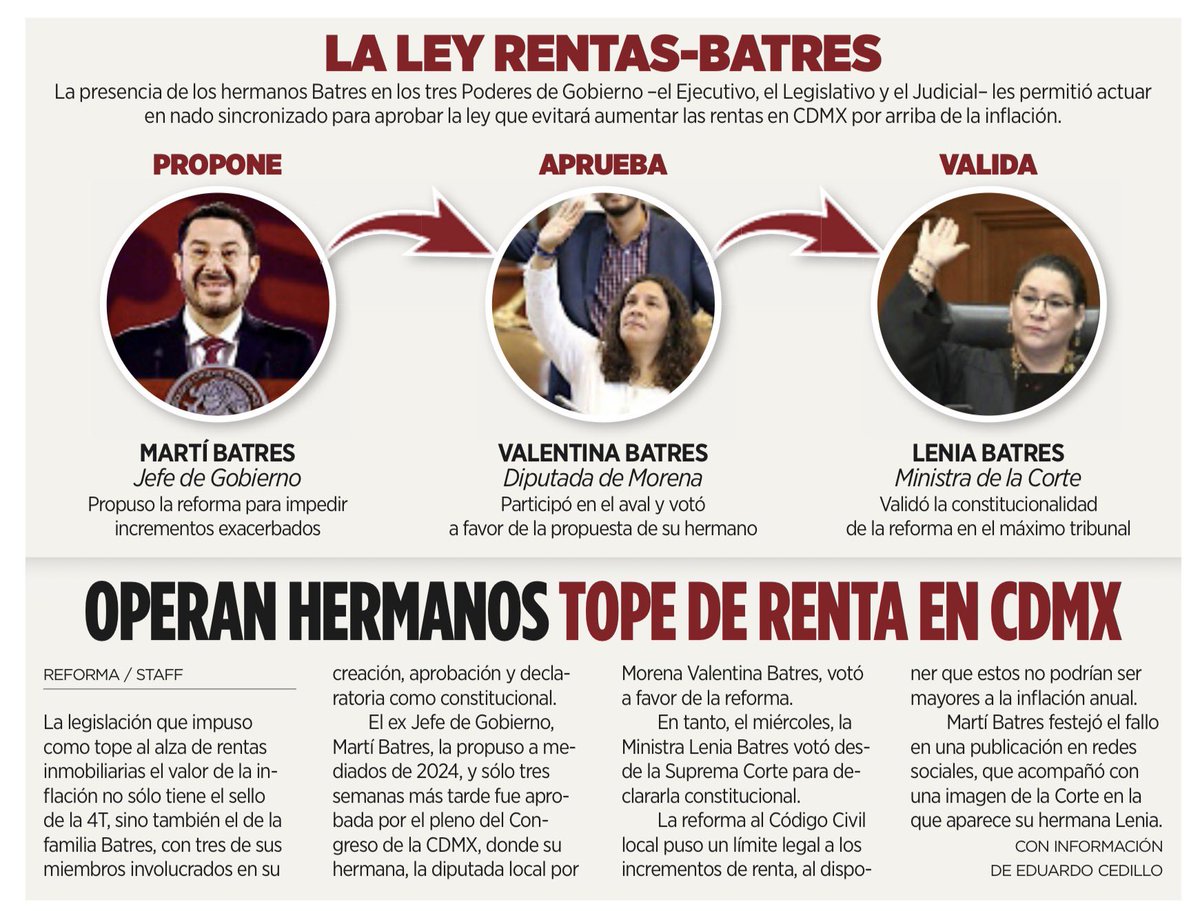 ‼️Esto es un atentado contra la propiedad privada, las libertades, la autonomía de la voluntad, la plusvalía inmobiliaria y el crecimiento ordenado de la CDMX. La dinastía Batres encabeza este retroceso mientras <a href="/craviotocesar/">César Cravioto</a> avalaba los abusos de su casero. 

<a href="/Reforma/">REFORMA</a>