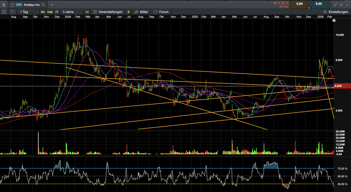 ardx has now lost 30% in a month.
Now up 0 since a year despite constantly beating revenue guidance &amp; guiding for 1Bn in ibsrela revenue by 2029 (before 2033). 
Support at 5.9 then 5.4 then 5.
At $5 I make this a 30% position again.
Luckily I trimmed all Jan gains to buy $apps