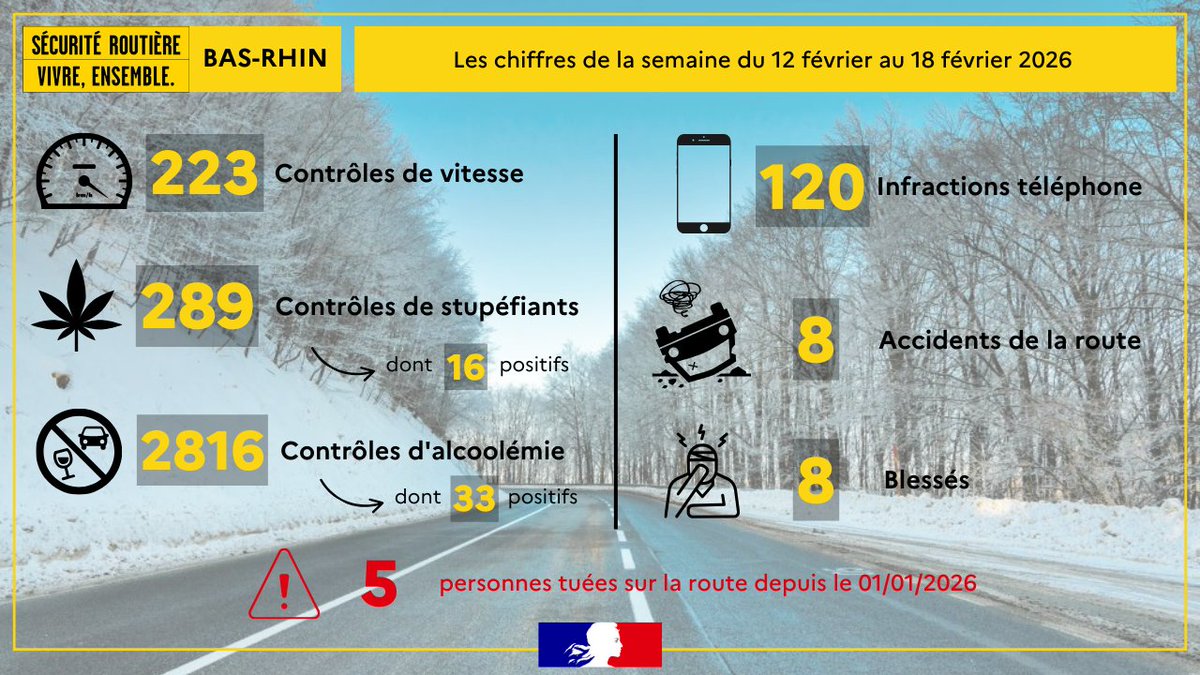 Image de Préfet de région Grand Est du Bas-Rhin : #SécuritéRoutière 🚗 | Bilan de la semaine du 12 février au 18 février 2026 dans le #BasRhin ⬇️

⚠️ 