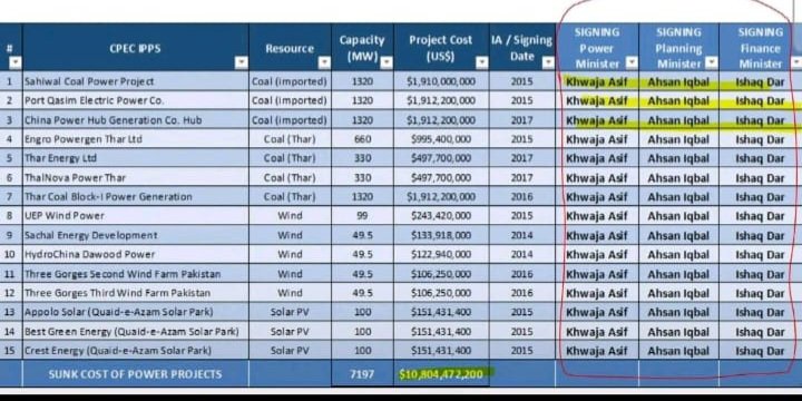 آپ لوگوں کو بجلی کے بحران کا شکار کرنے والے تین وزیر تو خواجہ آصف، احسن اقبال اور اسحاق ڈار تھے- لیکن وہ نوازشریف وزیراعظم تھا، جسے 2013 میں دھاندلی کے ذریعے جتوایا گیا تھا-

تب الیکشن جتوانے والا جنرل کیانی تھا اور پھر انھیں دوبارہ مسلط کرنے والا جنرل عاصم منیر ہے-
یاد رکھیں کہ