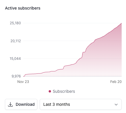Happy Friday everyone 👋

On the main CCFE side, things are growing very well.

On the $CCFE side, I am meeting with some real professionals next week to help figure out how to take this to the next level and keep it consistent.

This + the agents I am rolling out to promote