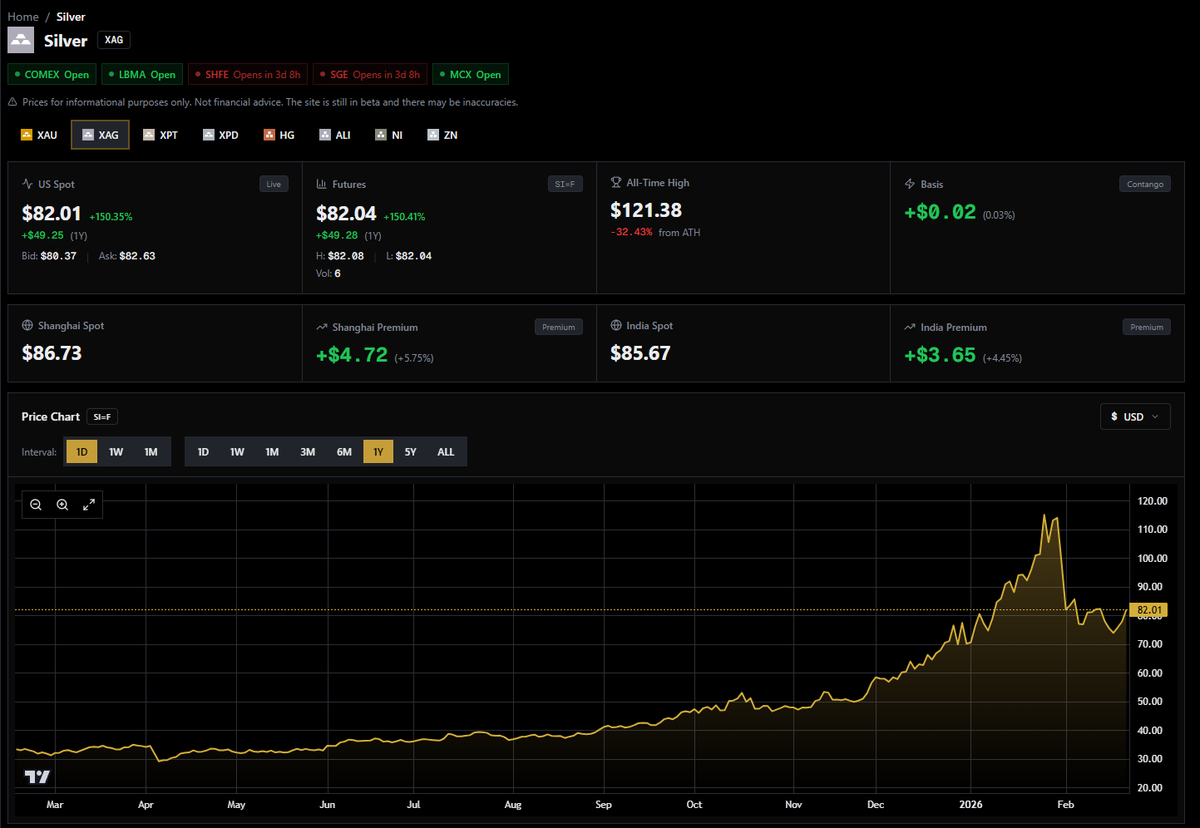 Silver smashes through $82 per ounce!