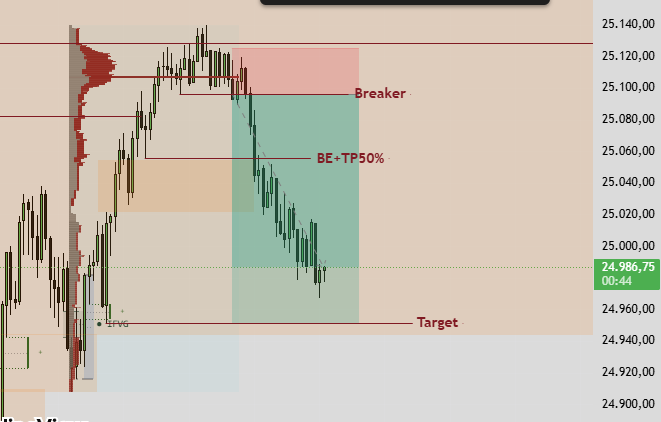 Raul_NQ26's tweet photo. 4H Liquidity Sweep 
ES SMT Confirmation 
No iFVG
No Continuation FVG
Entry at Breaker (not my model) 🚫

Trade Not Taken 
Result: TP
#NQ #NASDAQ $NQ https://t.co/r4MXPhHJ1R