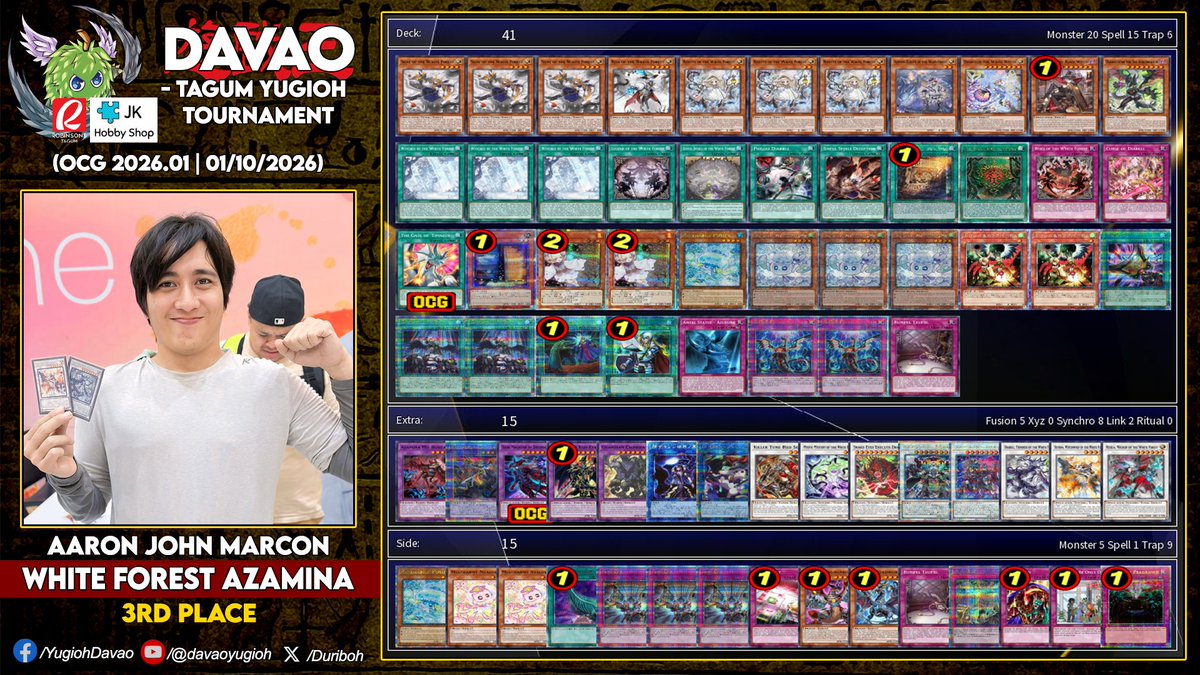 Davao-Tagum YUGIOH Tournament S24.T4
OCG 2026.01 Limit Regulation
January 10, 2026 | @ Robinsons Tagum - JK Hobby Shop
.
Winners:
1st - Louie Acodile (Yummy Solfachord)
2nd - Prime Cruz (Odion)
3rd - Aaron John Marcon (White Forest Azamina)