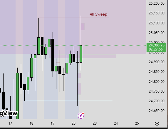 Raul_NQ26's tweet photo. 4H Liquidity Sweep 
ES SMT Confirmation 
No iFVG
No Continuation FVG
Entry at Breaker (not my model) 🚫

Trade Not Taken 
Result: TP
#NQ #NASDAQ $NQ https://t.co/r4MXPhHJ1R