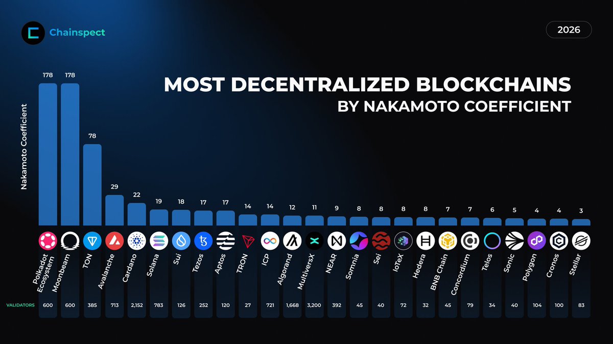 $DOT number one for sure 📈🌚