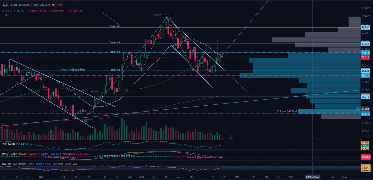 $RKLB, we are not out of the woods yet. I don't think the market will let it run above $78 until ER.

ER will decide the direction of travel. The stock goes into earnings at a critical resistance area. This is no exception. The market wants a wait-and-see approach at pivot