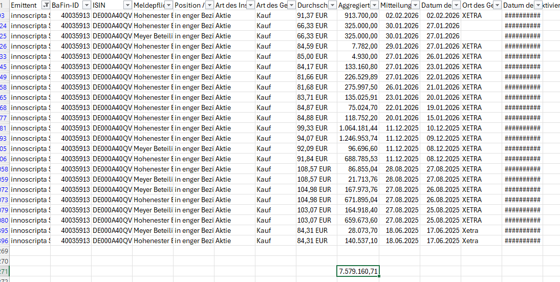 l_m_s15's tweet photo. Weil hier zuletzt immer wieder die Insiderkäufe vom #innoscripta Management betont wurden.

Der genaue direkte Anteil von CEO &amp; CFO ist nicht bekannt. Aber m.E. 65,7%.

Insg. haben beide nach dem IPO für ca. 7,6MEUR Aktien gekauft.

Bei 40MEUR Dividende bekommen beide ca. 26MEUR. https://t.co/eL25Cv2SYk