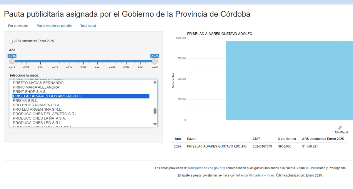 Otro que cobra pauta de Llaryora