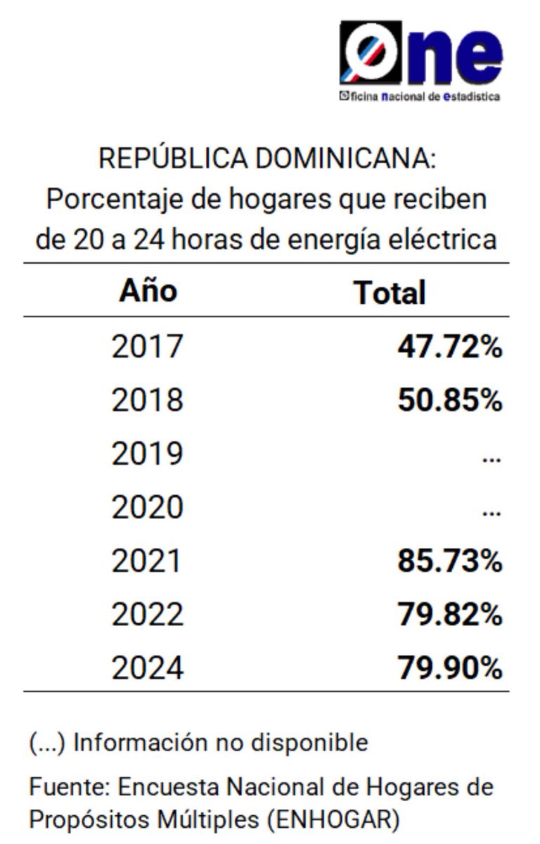 Es bueno para que se tenga presente en 2018 apenas en el 56% de los hogares recibía de 20 a 24 horas de energía hoy el 80% recibe de 20 a 24 horas. Con las inversiones en generación, subestaciones y redes pronto tendremos cifras superiores al 90%