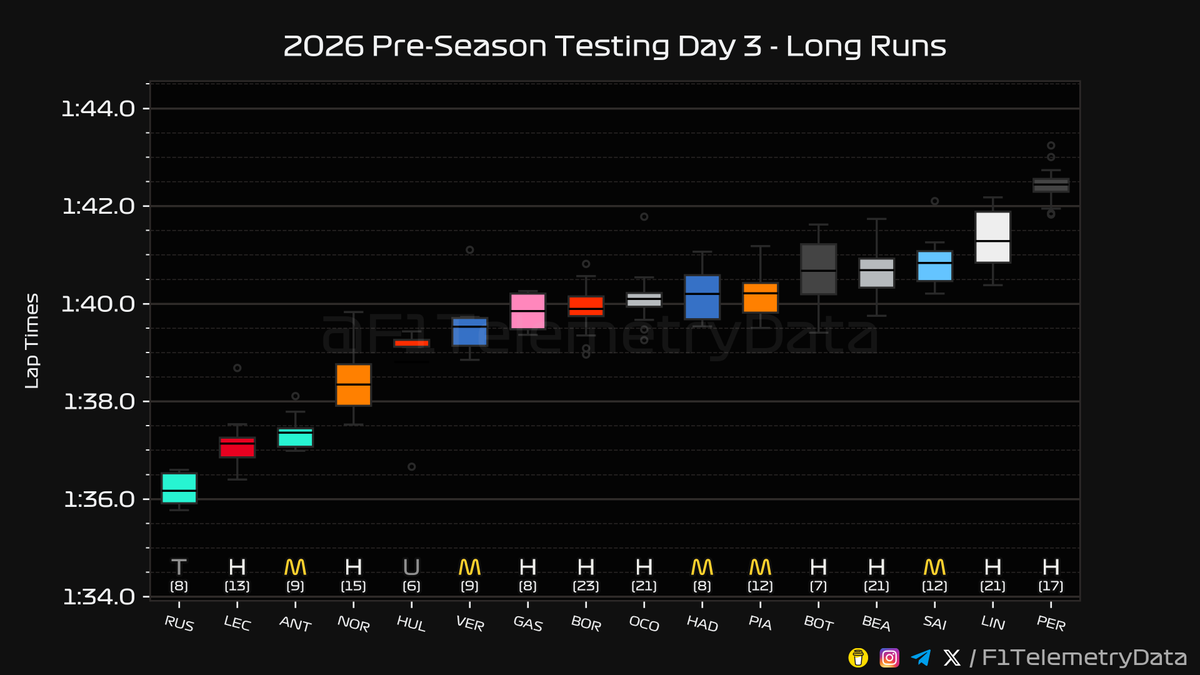 F1TelemetryData's tweet photo. 🏎 2026 #F1Testing
🏁 Day 3 Telemetry Recap
⬇️ A thread (1/3) 🧵

#F1Testing #F1 #Formula1 #SkyF1 #SkyMotori https://t.co/CWRj0b6857