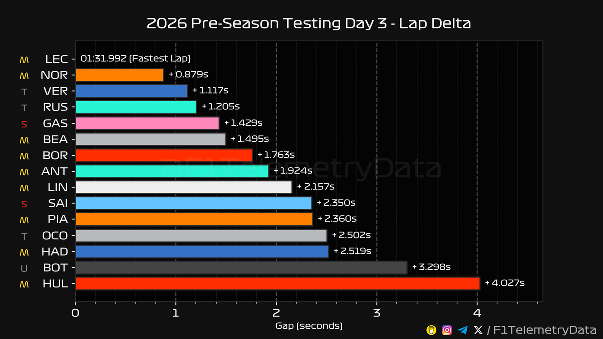 F1TelemetryData's tweet photo. 🏎 2026 #F1Testing
🏁 Day 3 Telemetry Recap
⬇️ A thread (1/3) 🧵

#F1Testing #F1 #Formula1 #SkyF1 #SkyMotori https://t.co/CWRj0b6857