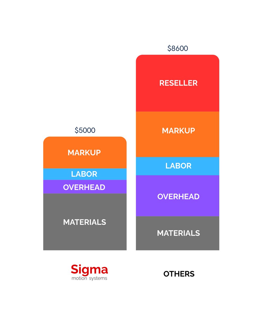 Sigma Motion Systems 🇺🇸 tweet media