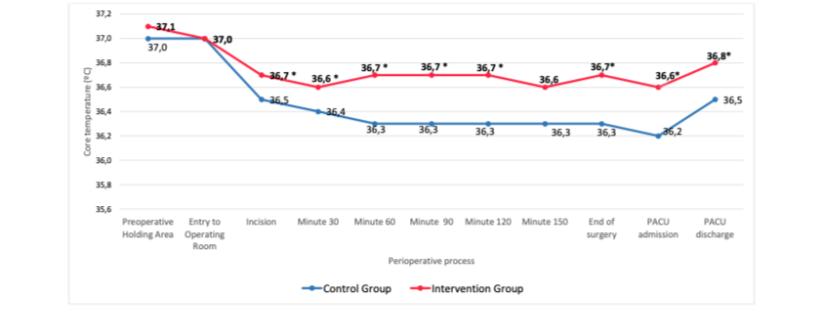 Implementing a thermal care bundle with 10 min pre-warming before anesthesia delivery reduces IPH at surgery start and at PACU admission, cutting IPH risk 2.4-fold (59% relative reduction).

<a href="/estherespunyes/">Esther Espuñes</a> 
<a href="/jcasti10/">Jordi Castillo Garci</a> 

🔗shorturl.at/XOVik