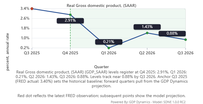 GDPDynamics's tweet photo. RealGDP comes in below expectations of the Fed models &amp; industry blue chip consensus. Our model, still above the first print at 2.9% (Q4) had anticipated a lower than consensus view (3.5% range). Long term forecasts of our model suggesting a weaker first half for 2026 and beyond. https://t.co/JljRglgfN7