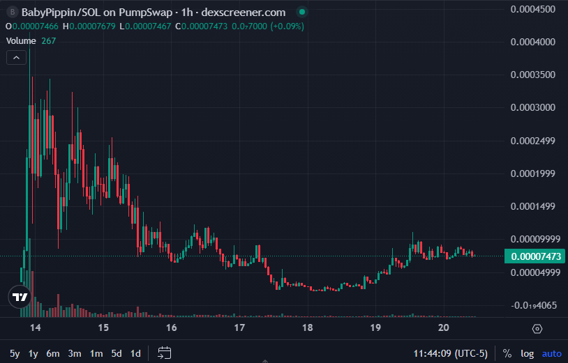 infinitupside's tweet image. Everyone wants vertical.  

Real moves start with compression.

Impulse → shakeout → base build.

Liquidity stable. Structure intact.

I didn’t step in for noise.
I’m here for outsized upside.
$BABYPIPPIN #GodCandleLoading