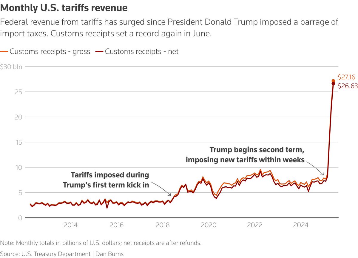 The Supreme Court ruled today that the US tariffs were illegal.

This means a lengthy process of reimbursing >$150 billion and a larger budget deficit.

In our independent price data, tariffs had a temporary effect on US inflation, increasing our CPI index by ~0.8% in 2025 before