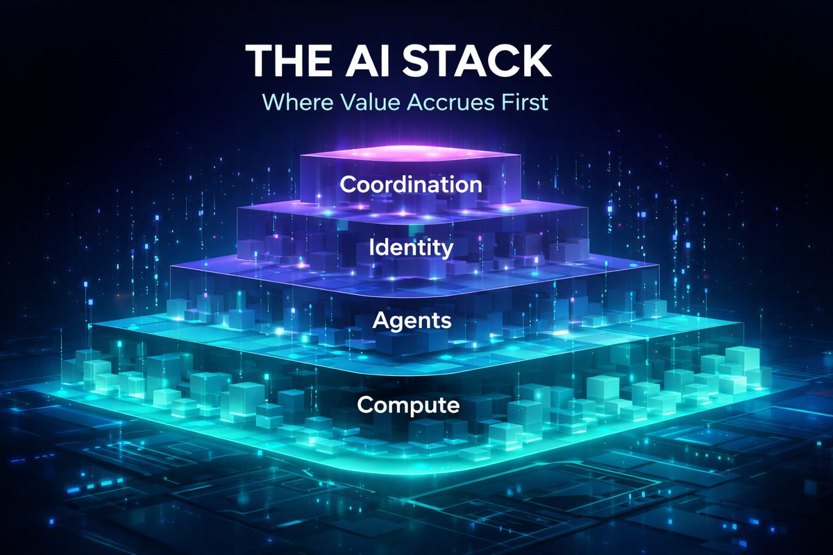 1/6

AI mid-caps heating up 👀

$VVV $PIEVERSE $Q $ALCH $COAI $BNKR $AUKI $CYBER $LYN

Sub-$250M AI plays = asymmetric zone.
Rotation into utility + infra + agent layers is quietly building.

Let’s break down the strongest setups 👇
#AI #Crypto