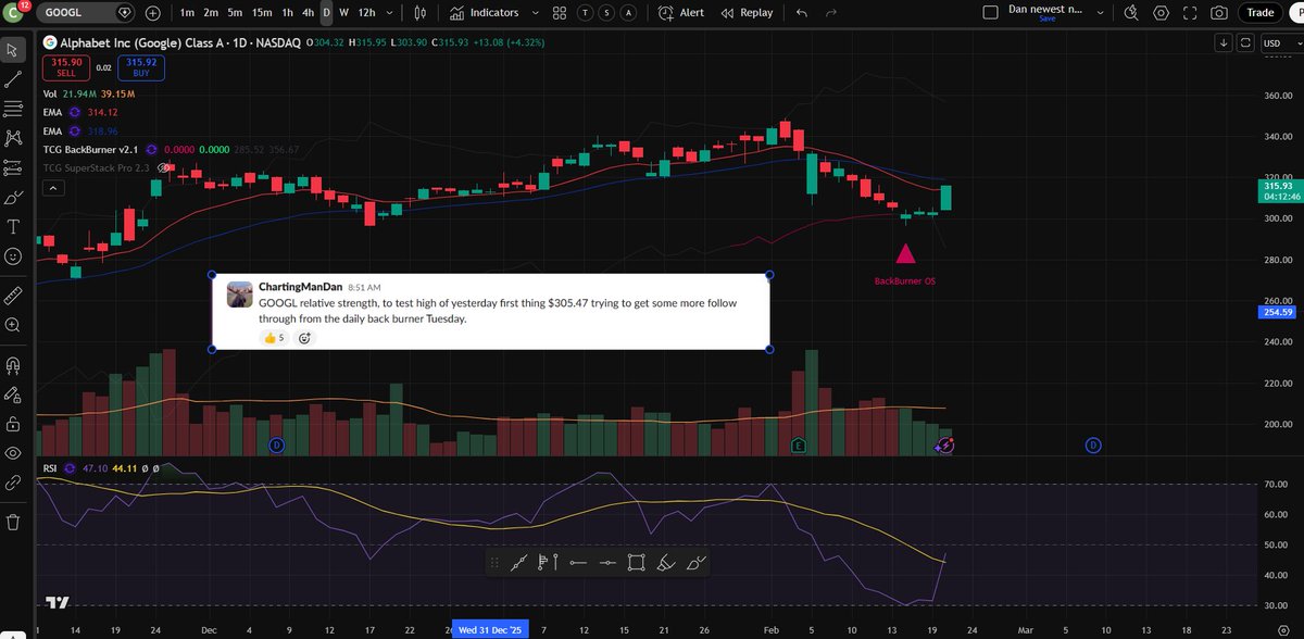 GOOGL with the daily back burner bounce follow through, also a clear lead bull pre-market. Very often, pre market relative strength/weakness will follow through on the morning. Now we see if daily oversold can mark a monthly higher low for full bull control to continue.