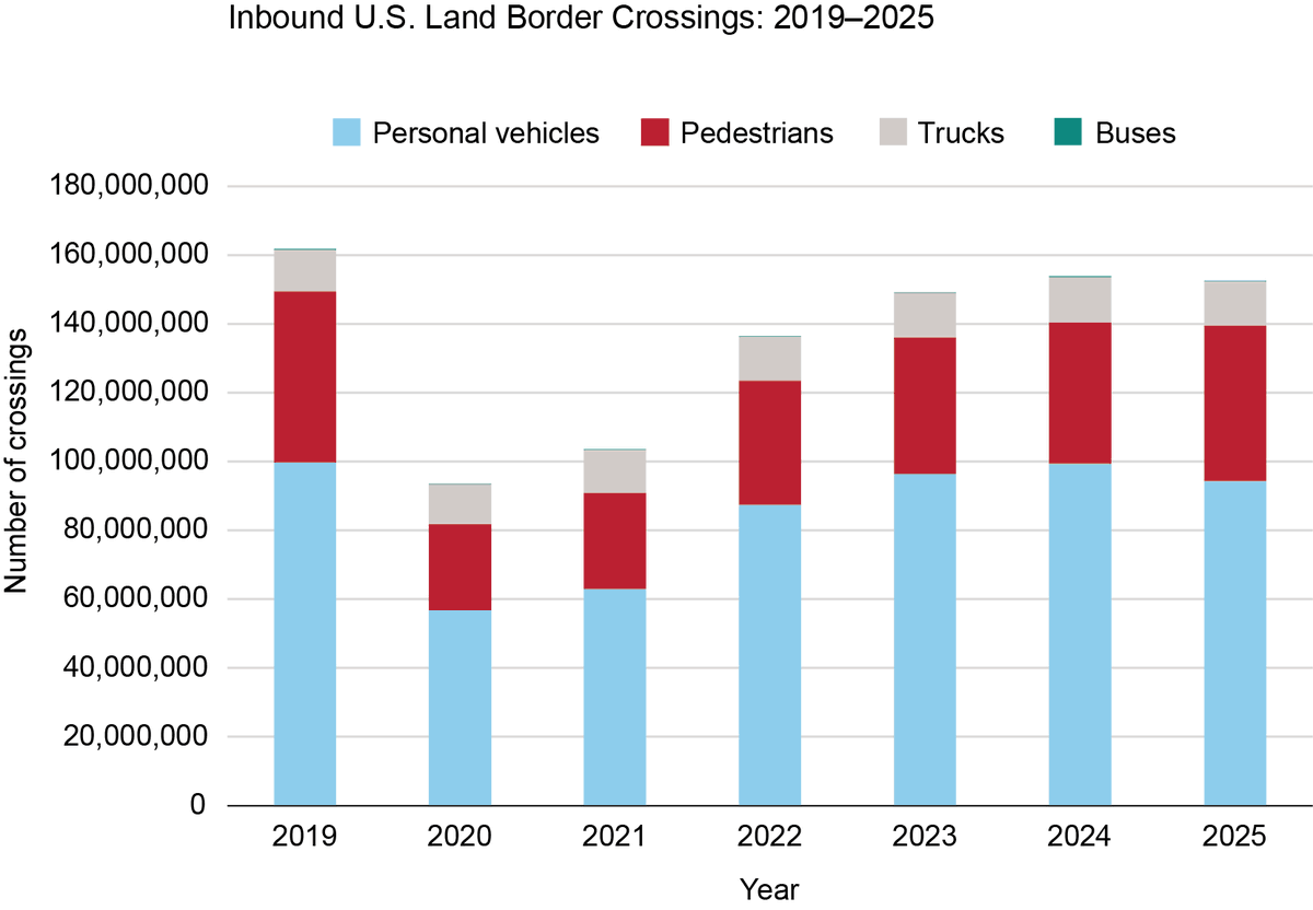 Bureau of Transportation Statistics (BTS) tweet media